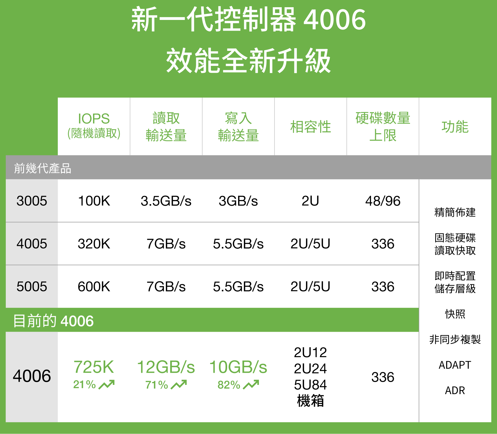 新一代控制器4006效能說明